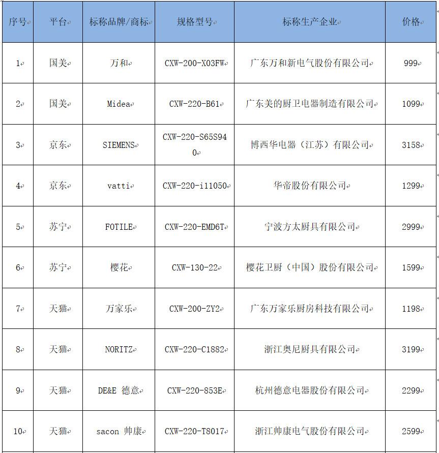 15款抽油烟机测评：樱花、万和等样品排出油烟能力排名靠后