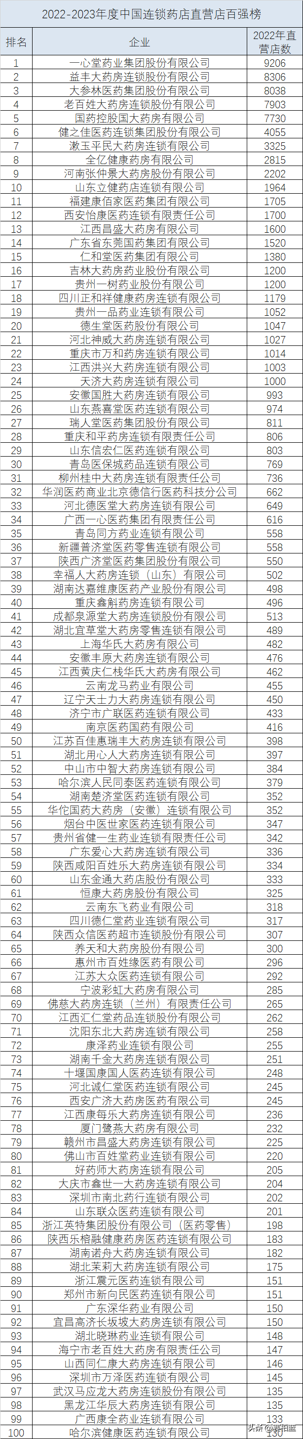 中国连锁药店综合实力百强、直营百强系列榜单发布（附名单）