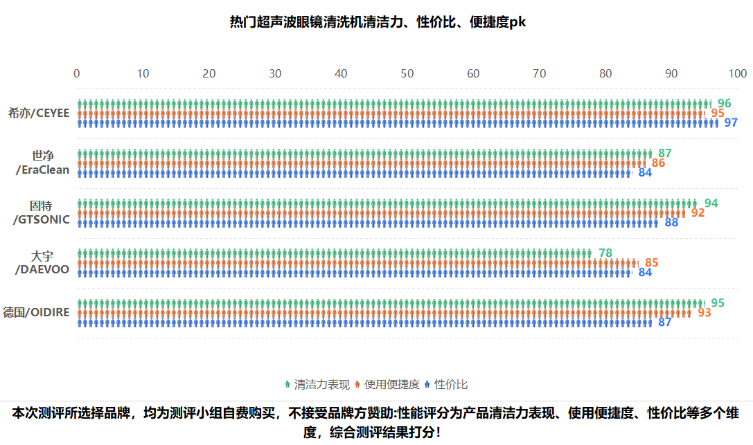 哪个超声波清洗机好用？固特、希亦、大宇、OID、世净大PK
