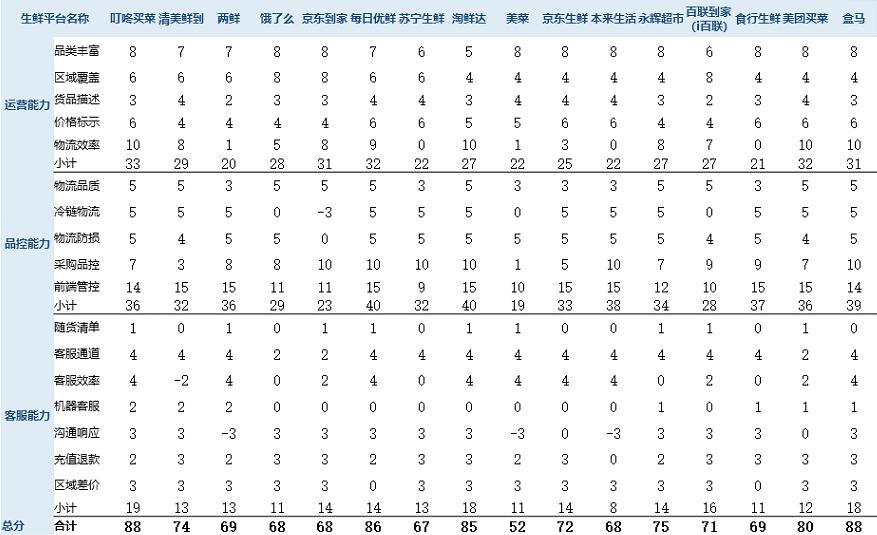 盒马、京东到家、饿了么买菜哪家靠谱？上海测了16家生鲜服务平台